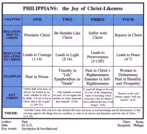 11-Philippians Chart