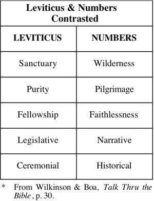 Leviticus and Numbers