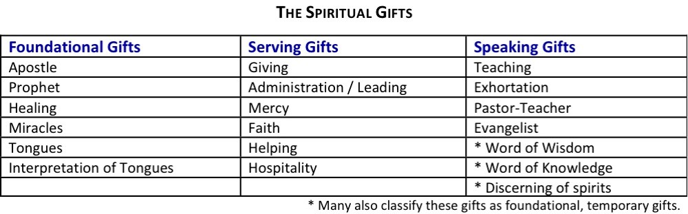 Spiritual Gifts Chart
